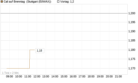 Call auf Brenntag [BNP Paribas Emissions- und Handelsges.] Chart