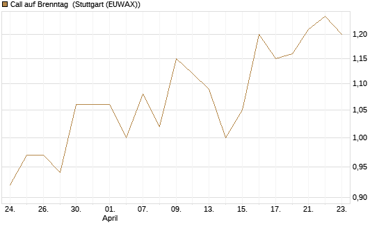 Call auf Brenntag [BNP Paribas Emissions- und Handelsges.] Chart