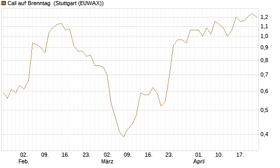 Call auf Brenntag [BNP Paribas Emissions- und Handelsges.] Chart