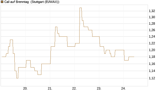 Call auf Brenntag [BNP Paribas Emissions- und Handelsges.] Chart