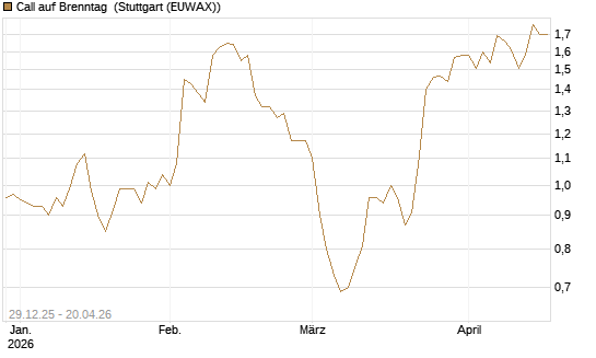 Call auf Brenntag [BNP Paribas Emissions- und Handelsges.] Chart