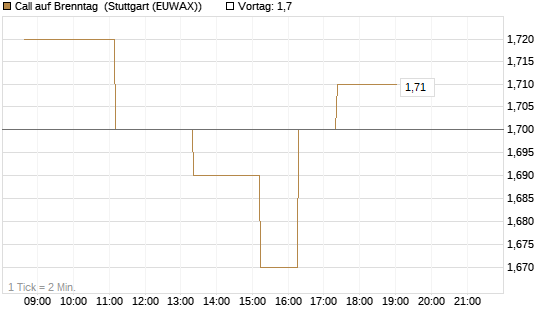 Call auf Brenntag [BNP Paribas Emissions- und Handelsges.] Chart