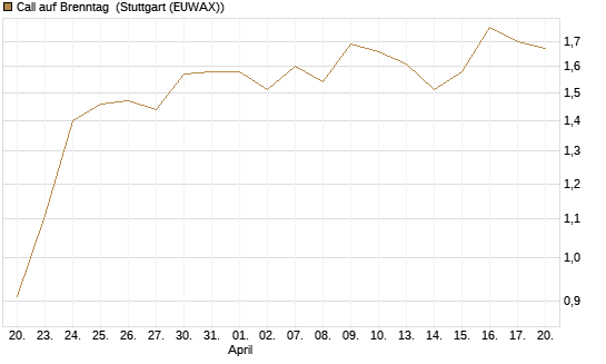 Call auf Brenntag [BNP Paribas Emissions- und Handelsges.] Chart