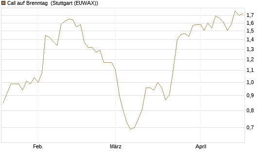 Call auf Brenntag [BNP Paribas Emissions- und Handelsges.] Chart