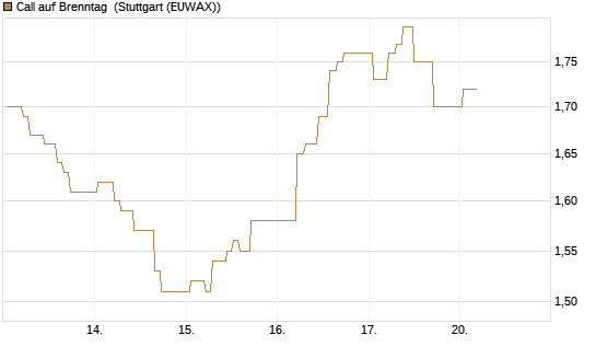 Call auf Brenntag [BNP Paribas Emissions- und Handelsges.] Chart