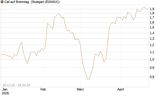Call auf Brenntag [BNP Paribas Emissions- und Handelsges.] Chart