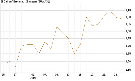 Call auf Brenntag [BNP Paribas Emissions- und Handelsges.] Chart