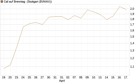 Call auf Brenntag [BNP Paribas Emissions- und Handelsges.] Chart