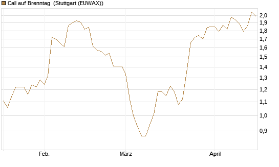 Call auf Brenntag [BNP Paribas Emissions- und Handelsges.] Chart