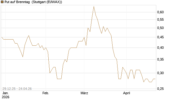 Put auf Brenntag [BNP Paribas Emissions- und Handelsges.] Chart