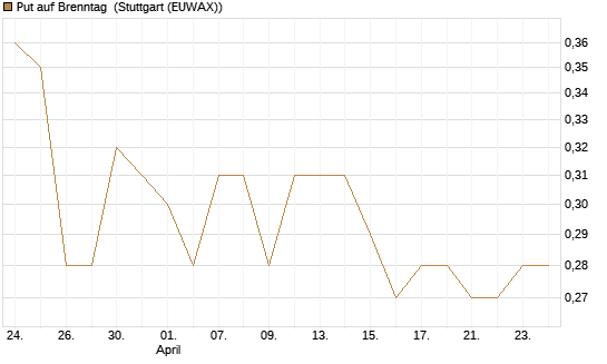 Put auf Brenntag [BNP Paribas Emissions- und Handelsges.] Chart
