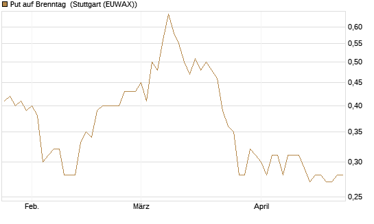 Put auf Brenntag [BNP Paribas Emissions- und Handelsges.] Chart