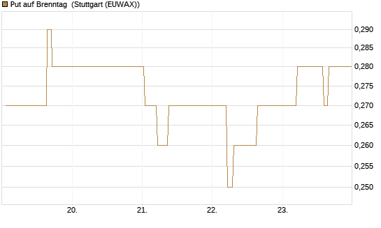 Put auf Brenntag [BNP Paribas Emissions- und Handelsges.] Chart