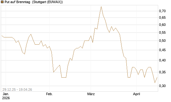 Put auf Brenntag [BNP Paribas Emissions- und Handelsges.] Chart