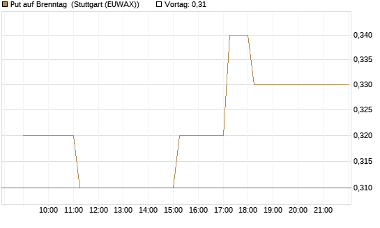 Put auf Brenntag [BNP Paribas Emissions- und Handelsges.] Chart