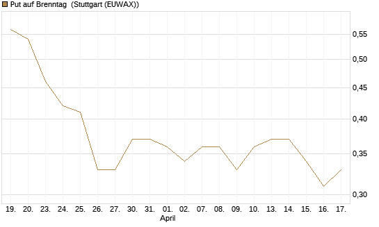 Put auf Brenntag [BNP Paribas Emissions- und Handelsges.] Chart