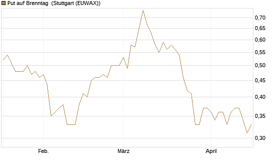 Put auf Brenntag [BNP Paribas Emissions- und Handelsges.] Chart