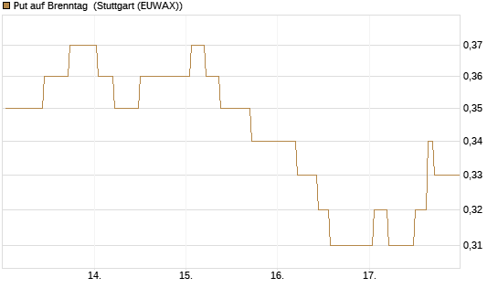 Put auf Brenntag [BNP Paribas Emissions- und Handelsges.] Chart