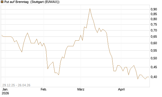 Put auf Brenntag [BNP Paribas Emissions- und Handelsges.] Chart