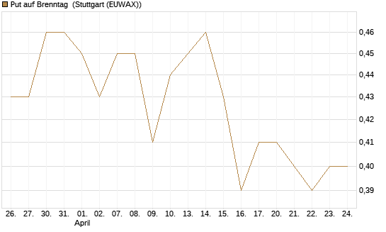 Put auf Brenntag [BNP Paribas Emissions- und Handelsges.] Chart