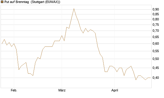 Put auf Brenntag [BNP Paribas Emissions- und Handelsges.] Chart