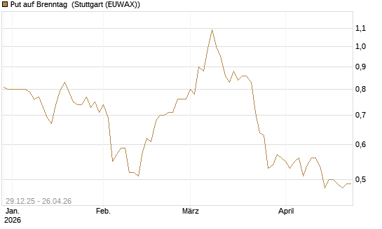 Put auf Brenntag [BNP Paribas Emissions- und Handelsges.] Chart
