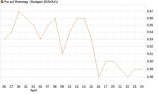 Put auf Brenntag [BNP Paribas Emissions- und Handelsges.] Chart