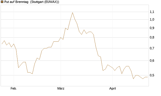 Put auf Brenntag [BNP Paribas Emissions- und Handelsges.] Chart