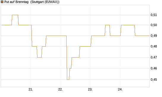 Put auf Brenntag [BNP Paribas Emissions- und Handelsges.] Chart