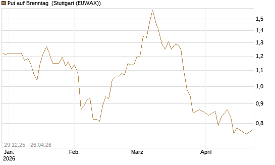 Put auf Brenntag [BNP Paribas Emissions- und Handelsges.] Chart