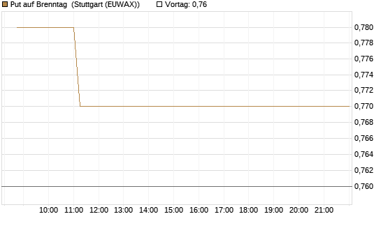 Put auf Brenntag [BNP Paribas Emissions- und Handelsges.] Chart