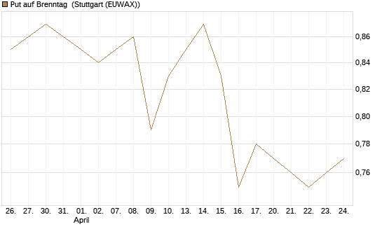 Put auf Brenntag [BNP Paribas Emissions- und Handelsges.] Chart