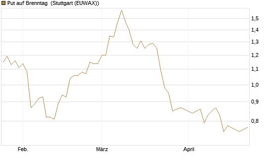 Put auf Brenntag [BNP Paribas Emissions- und Handelsges.] Chart