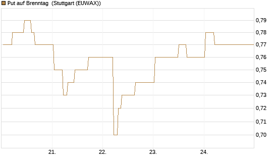 Put auf Brenntag [BNP Paribas Emissions- und Handelsges.] Chart