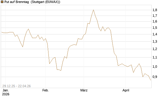 Put auf Brenntag [BNP Paribas Emissions- und Handelsges.] Chart