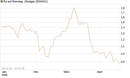 Put auf Brenntag [BNP Paribas Emissions- und Handelsges.] Chart
