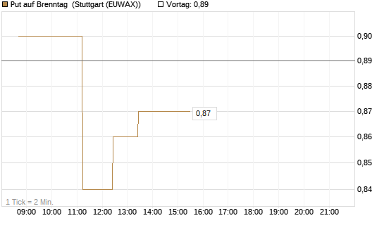 Put auf Brenntag [BNP Paribas Emissions- und Handelsges.] Chart