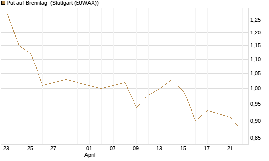 Put auf Brenntag [BNP Paribas Emissions- und Handelsges.] Chart