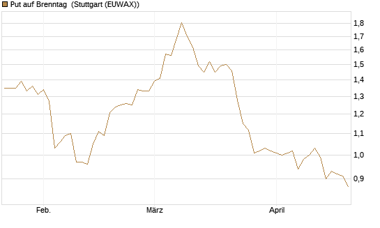 Put auf Brenntag [BNP Paribas Emissions- und Handelsges.] Chart