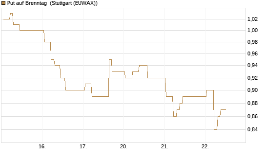 Put auf Brenntag [BNP Paribas Emissions- und Handelsges.] Chart