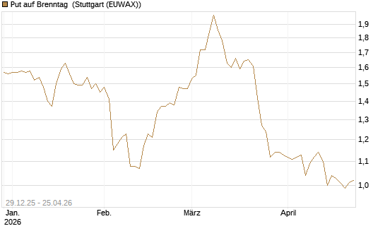 Put auf Brenntag [BNP Paribas Emissions- und Handelsges.] Chart