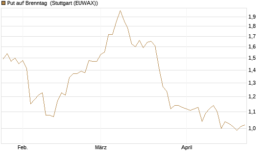 Put auf Brenntag [BNP Paribas Emissions- und Handelsges.] Chart