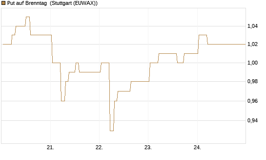 Put auf Brenntag [BNP Paribas Emissions- und Handelsges.] Chart