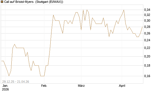 Call auf Bristol-Myers [BNP Paribas Emissions- und Handelsges.] Chart