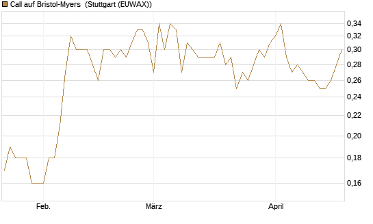 Call auf Bristol-Myers [BNP Paribas Emissions- und Handelsges.] Chart