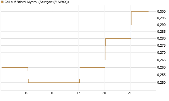 Call auf Bristol-Myers [BNP Paribas Emissions- und Handelsges.] Chart