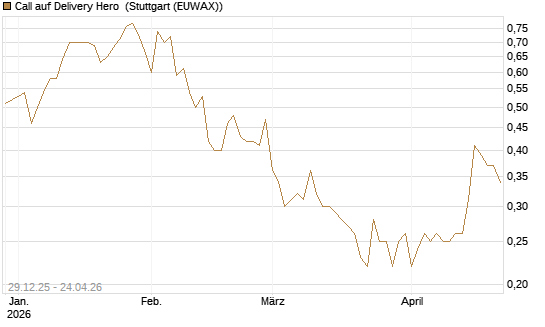 Call auf Delivery Hero [BNP Paribas Emissions- und Handelsges.] Chart