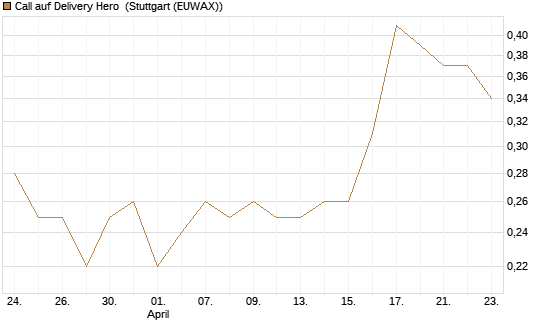 Call auf Delivery Hero [BNP Paribas Emissions- und Handelsges.] Chart