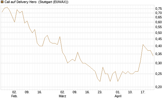 Call auf Delivery Hero [BNP Paribas Emissions- und Handelsges.] Chart