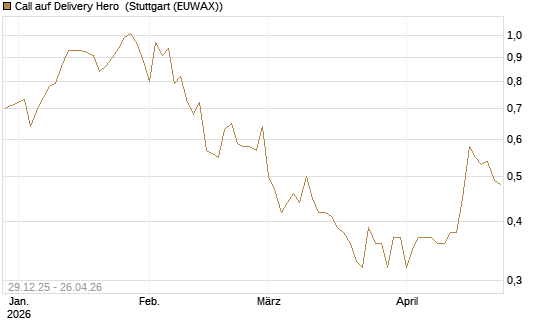 Call auf Delivery Hero [BNP Paribas Emissions- und Handelsges.] Chart